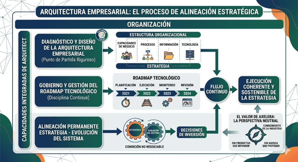 Infografía: arquitectura empresarial y proceso de alineación estratégica — diagnóstico y diseño (TOGAF, Zachman), gobierno del roadmap tecnológico, alineación estrategia–evolución del sistema, estructura organizacional, decisiones de inversión y valor de la perspectiva neutral de Axelera.
